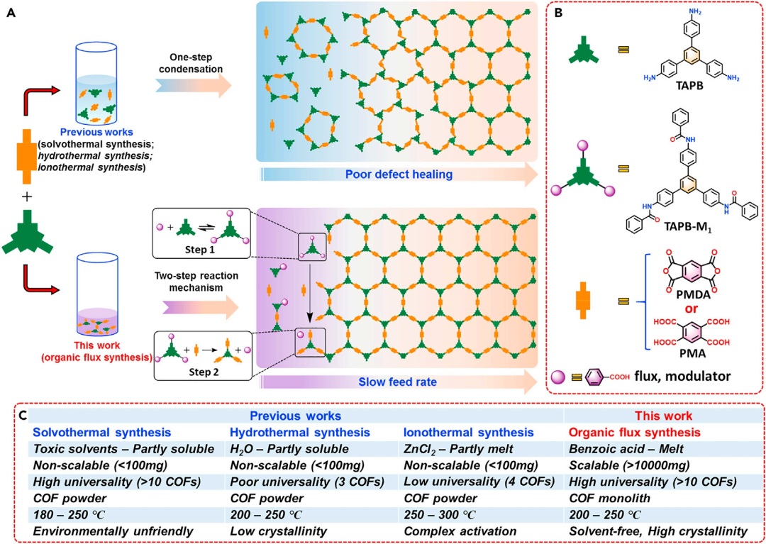 Chem from Zhang Zhenjie's research group at Nankai University: Fusion assisted synthesis and gas separation applications of covalent organic framework materials