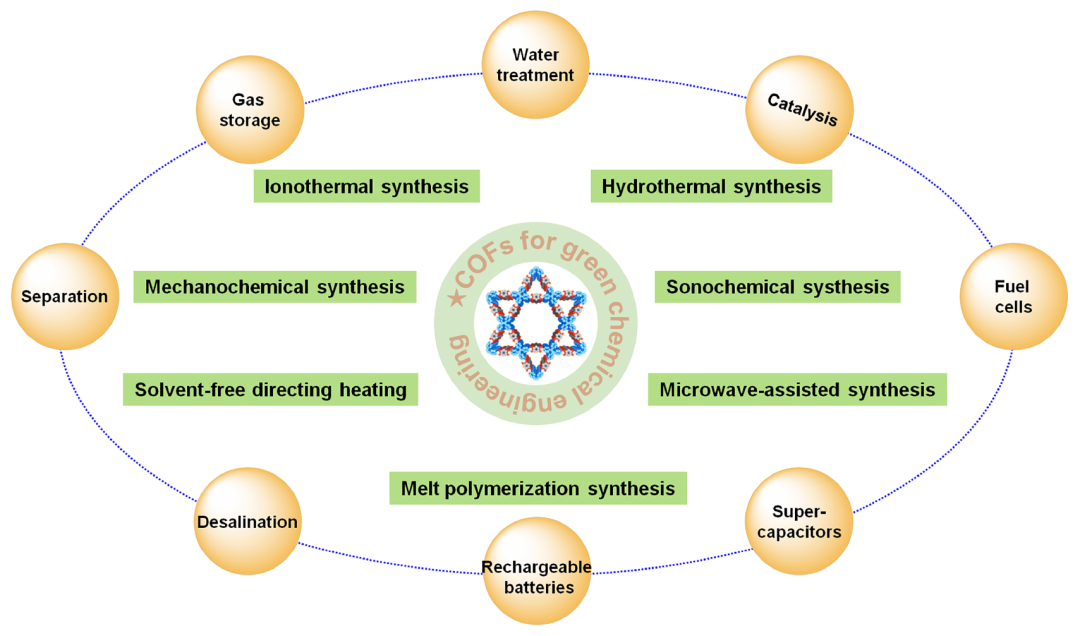 Overview of Zhang Zhenjie's Team at Nankai University: Green Synthesis and Green Chemical Applications of Covalent Organic Framework Materials